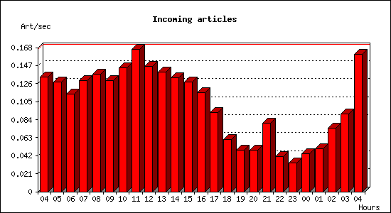 Incoming articles