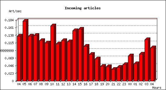 Incoming articles