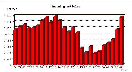 Incoming articles