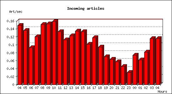 Incoming articles