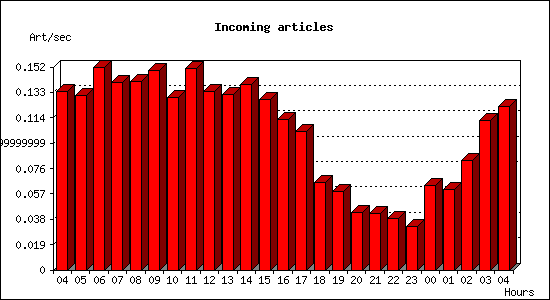 Incoming articles