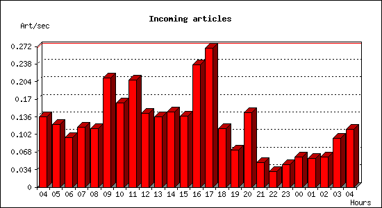 Incoming articles