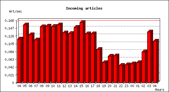 Incoming articles