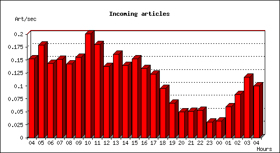 Incoming articles