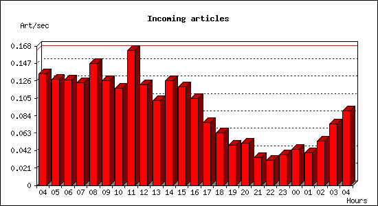 Incoming articles