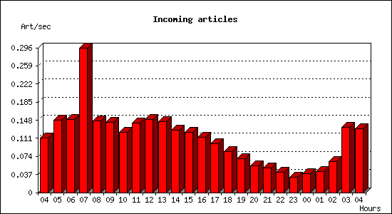 Incoming articles