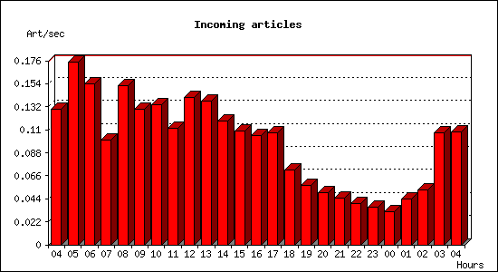 Incoming articles