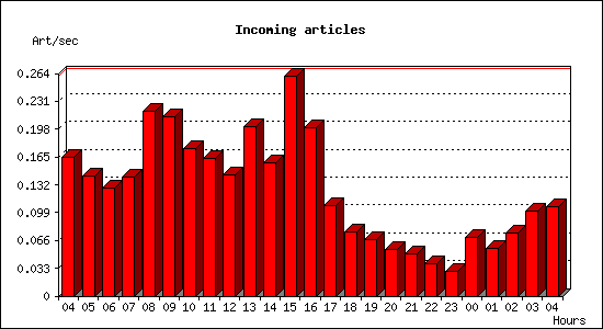 Incoming articles