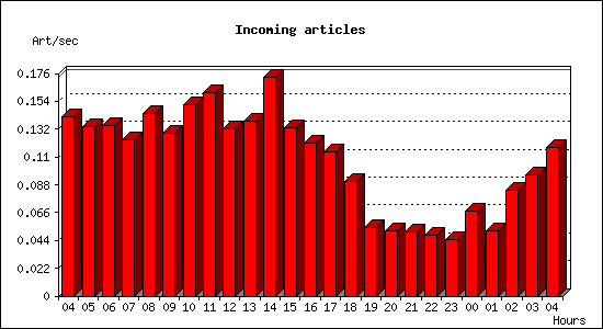 Incoming articles