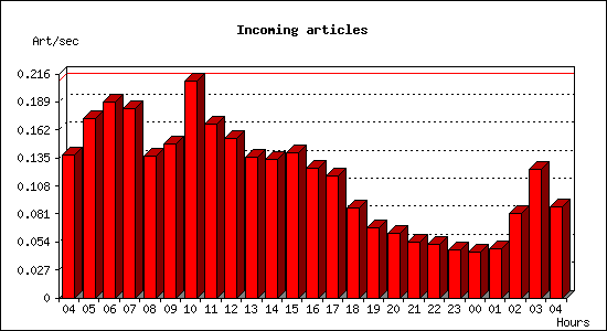 Incoming articles