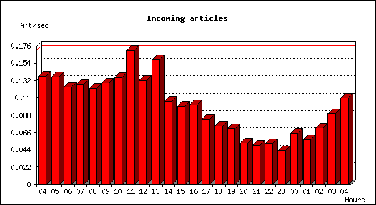 Incoming articles