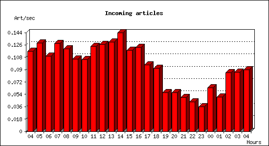 Incoming articles