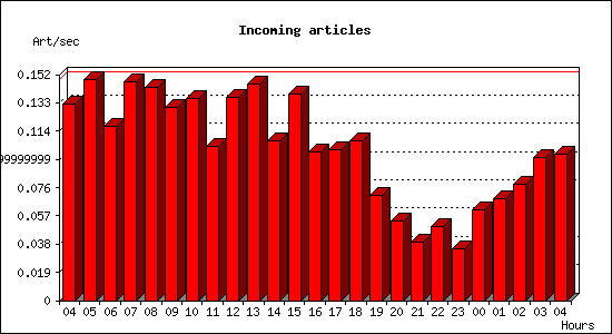 Incoming articles