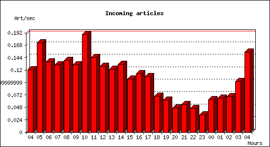 Incoming articles