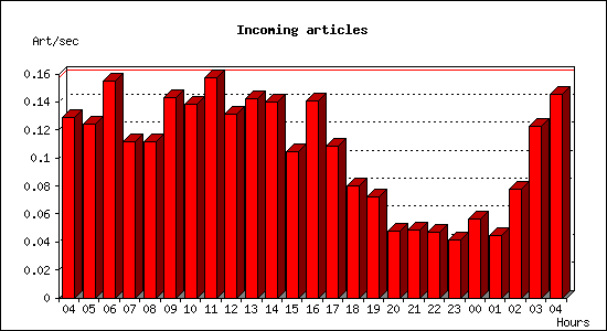 Incoming articles