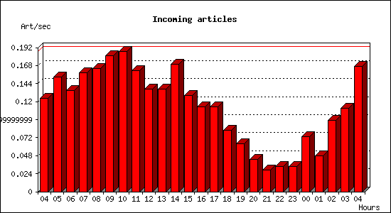 Incoming articles