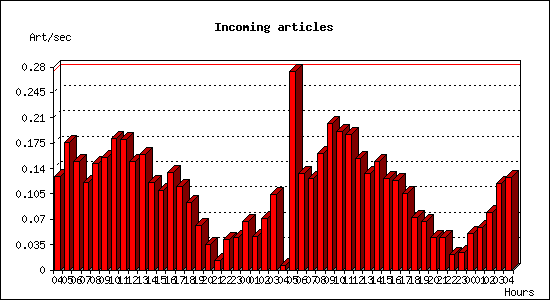 Incoming articles