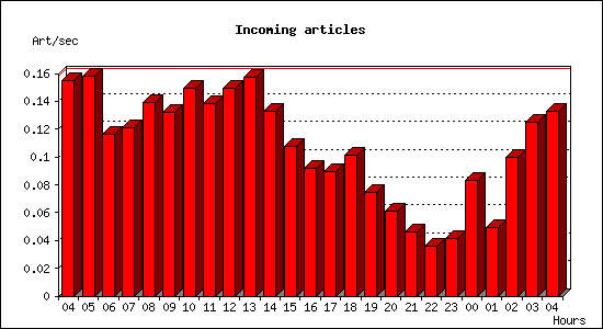 Incoming articles