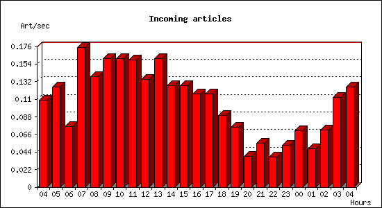 Incoming articles