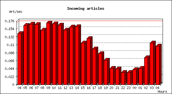 Incoming articles