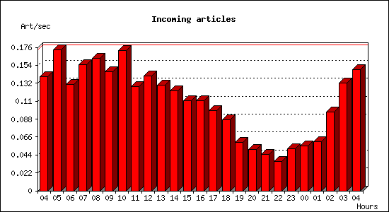 Incoming articles