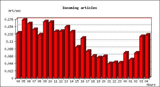 Incoming articles