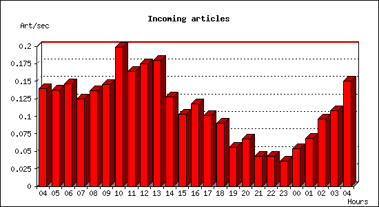 Incoming articles