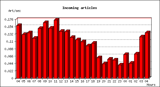 Incoming articles