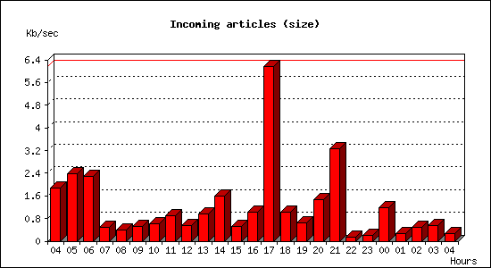 Incoming articles (size)