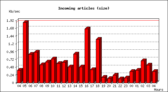 Incoming articles (size)