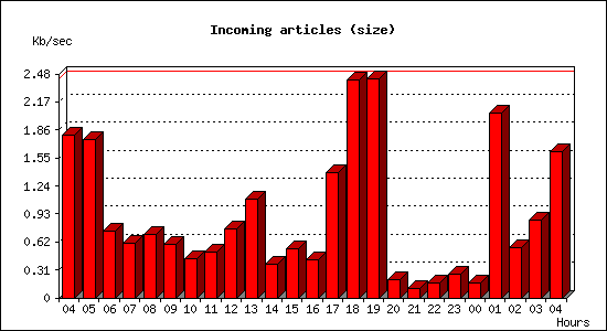 Incoming articles (size)