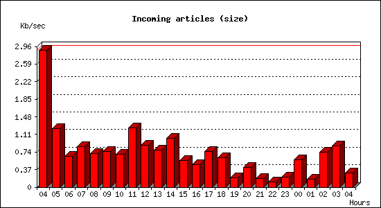 Incoming articles (size)