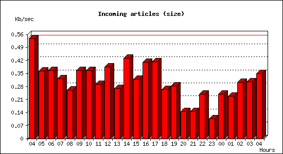 Incoming articles (size)