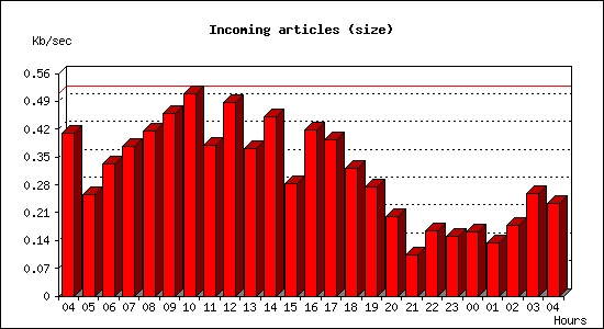 Incoming articles (size)