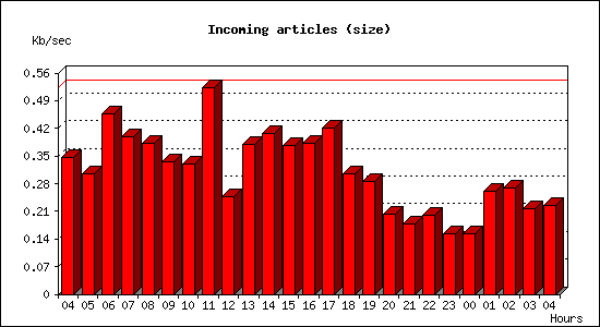 Incoming articles (size)