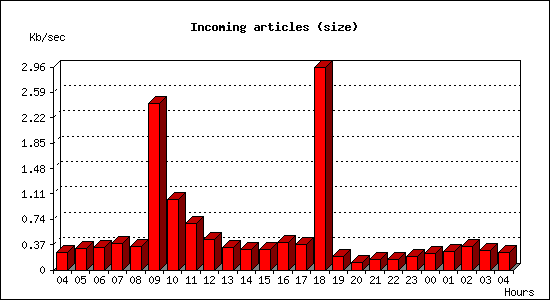 Incoming articles (size)