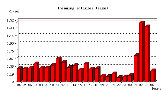 Incoming articles (size)