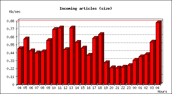 Incoming articles (size)