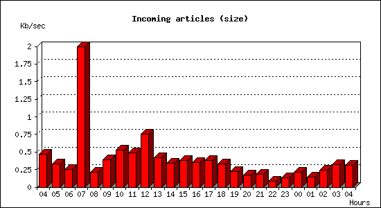 Incoming articles (size)