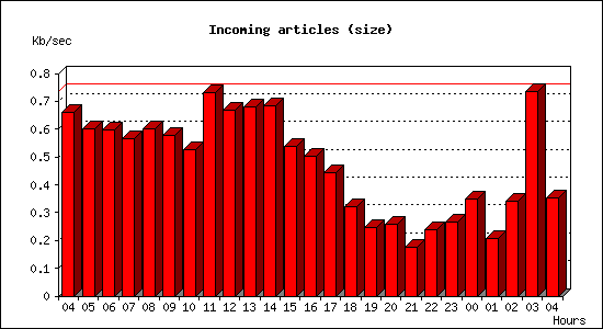 Incoming articles (size)