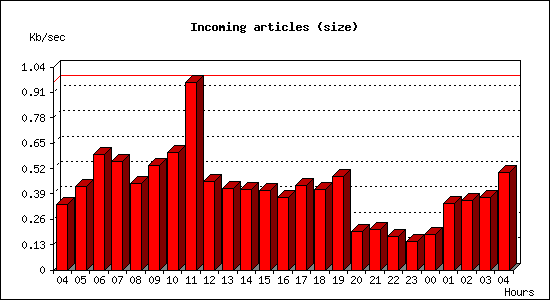 Incoming articles (size)