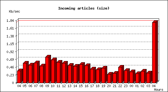 Incoming articles (size)