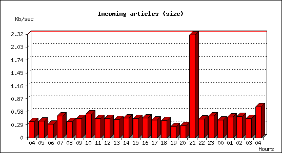 Incoming articles (size)