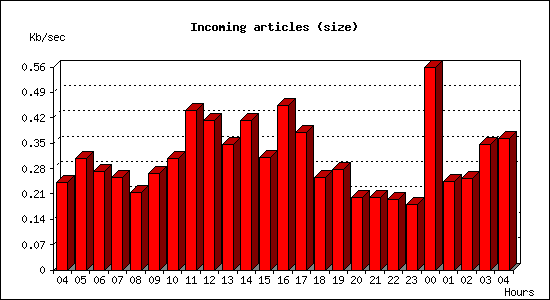 Incoming articles (size)