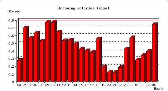 Incoming articles (size)