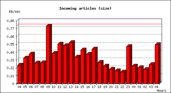 Incoming articles (size)