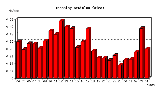 Incoming articles (size)