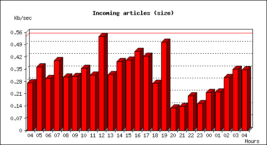 Incoming articles (size)