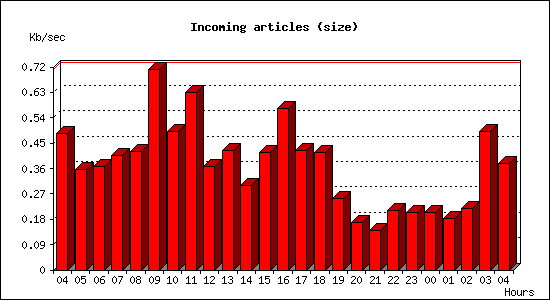 Incoming articles (size)