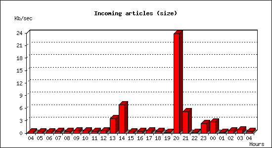 Incoming articles (size)